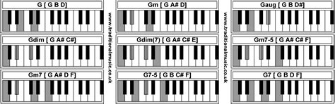 Chord chart diagrams for the g#7 chord in standard tuning. Piano Chords - G Gm Gaug Gdim Gdim Gm7-5 Gm7 G7-5 G7