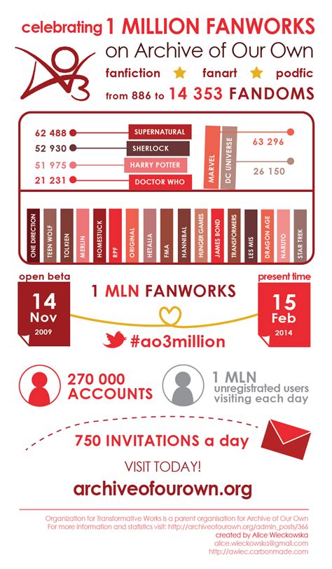 I made this story a while back on archive of our own and i decided to publish it here! AO3 1 Million Infographic - Nati_nio - No Fandom [Archive ...