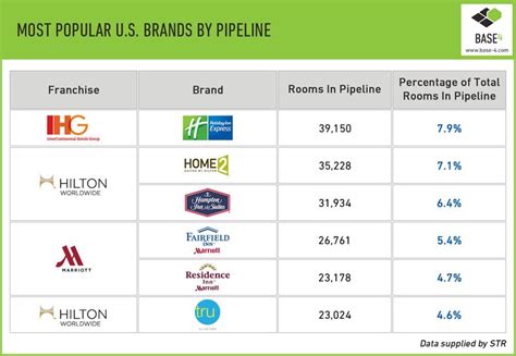 What Are The Most Popular Hotel Brands Base4