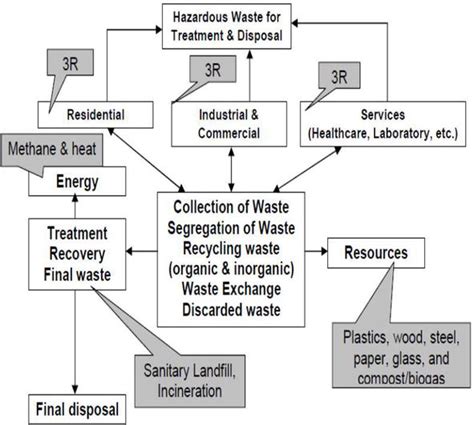 Hazardous Waste Management IntechOpen