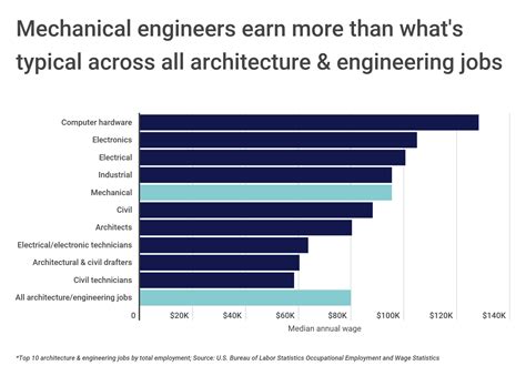 Best Paying American Cities For Mechanical Engineers In 2022