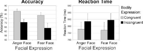 Figure 2 From Rapid Perceptual Integration Of Facial Expression And