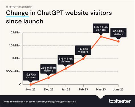Chatgpt Statistics And User Numbers 2023 Openai Chatbot