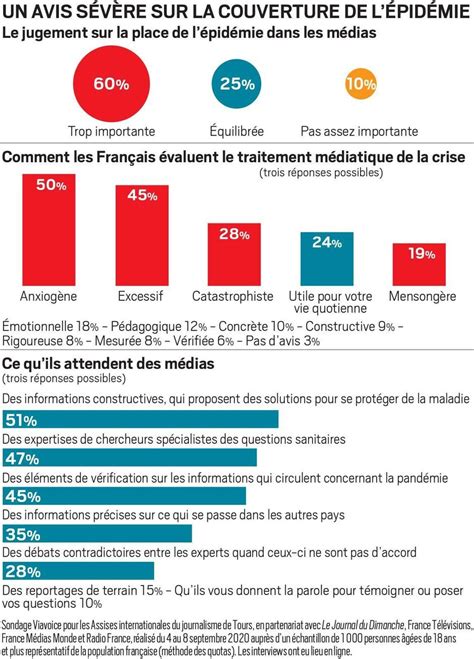 Sondage Des Fran Ais Estiment Que Les M Dias Parlent Trop Du Covid