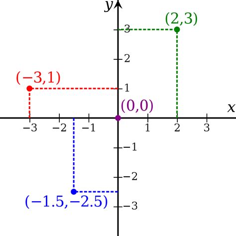 Cartesian coordinates vs polar coordinates. File:Cartesian-coordinate-system v2.svg - Wikimedia Commons