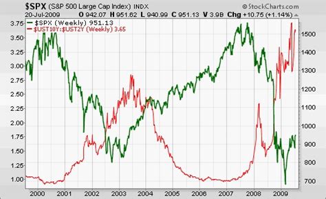 What Is The Steepening Yield Curve Telling Us Seeking Alpha