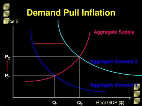 Ppt Demand Pull Inflation Powerpoint Presentation Free Download Id