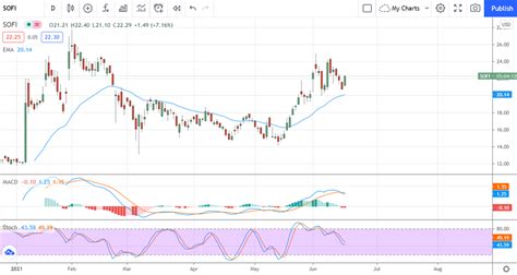 Sofi valuation is $4.3 b,. These Hot Upgrades Are Moving Markets Now - Stock Trader Market