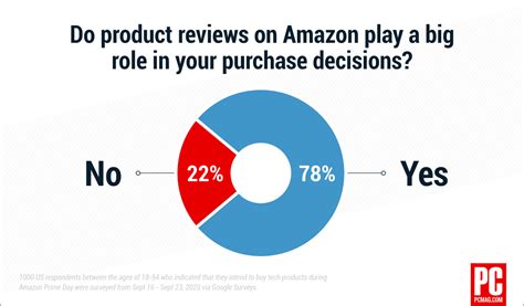 How To Spot A Fake Review On Amazon
