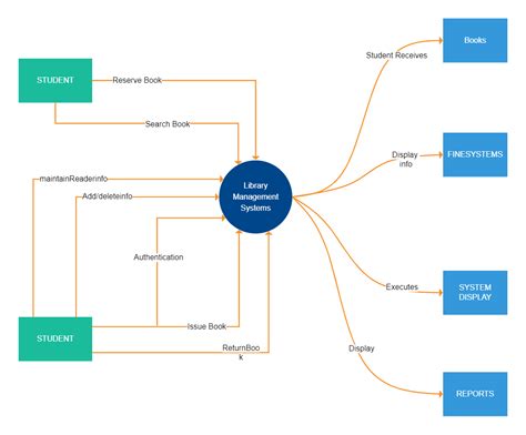 Context Data Diagram For Library Management System Edrawmax Templates