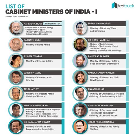 Bhārat ke pradhānamantrī) officially the prime minister of the republic of india is the leader of the executive branch of the government of india. New List of Cabinet Ministers of India - GK Notes in PDF ...