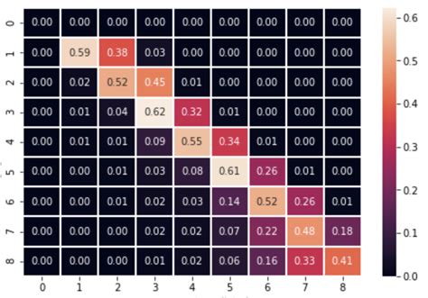 Python Sklearn Multi Class Confusion Matrix For Ordinal Data