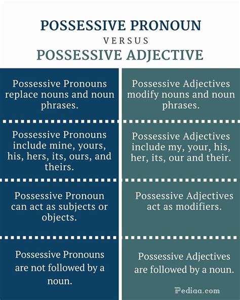 Diferencia Entre Pronombre Posesivo Y Adjetivo Posesivo Possessive Adjectives Adjectives