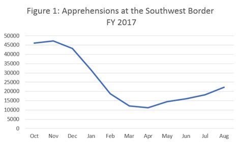Are Border Apprehensions Up Or Down It Depends Bipartisan Policy Center