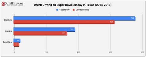 Fatal Drunk Driving Accidents Increase 18 Over Super Bowl Weekend