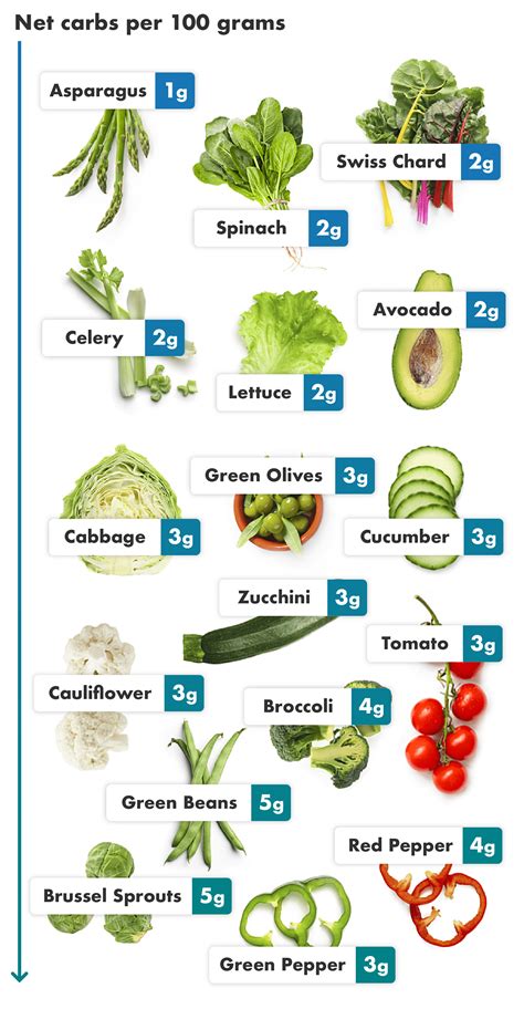 Which Vegetables Are Low In Carbs And Sugar Best Vegetable In The World