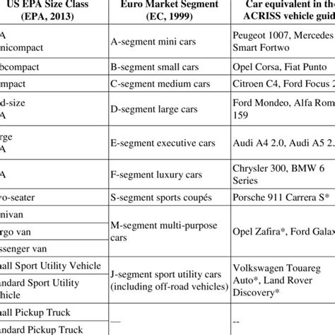 Car Classification Usa Europe And Acriss Download Table