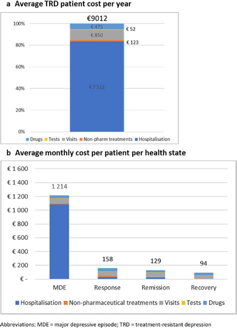 average direct cost per trd patient per year a and per month by download scientific diagram