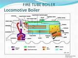Steam Boiler Parts And Function Pictures