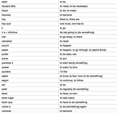 Aqa Spanish Gcse Vocabulary List Important Verbs Spanish Notes How