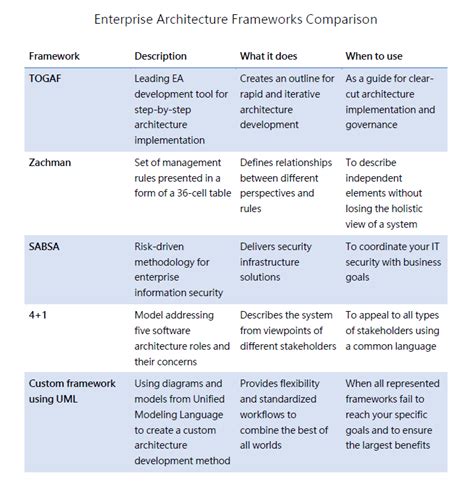 Enterprise Architecture Frameworks Documenting Your Roadmap To Change