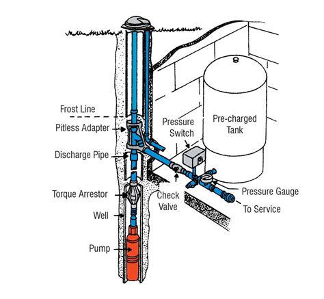 Wiring Of Flotec Well Pump Diagram Submersible Well Pump Wiring Diagram Gallery Submersible