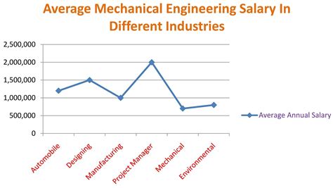 Mechanical Engineering Salary Is A Revenue Maker Mech Sapiens