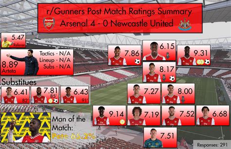 Results Post Match Player Results Arsenal 4 0 Newcastle United