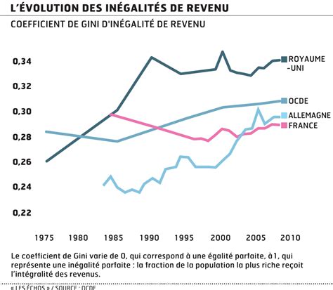 La France Relativement épargnée Par Le Bond Des Inégalités De Revenus