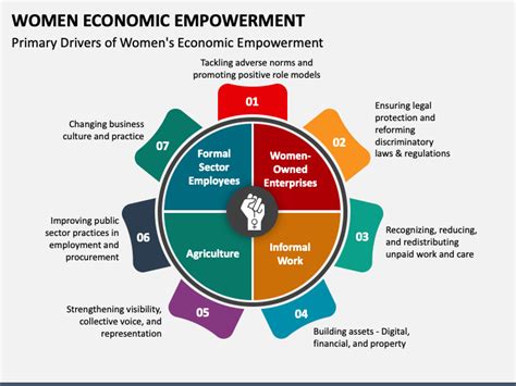 Women Economic Empowerment Powerpoint Template Ppt Slides