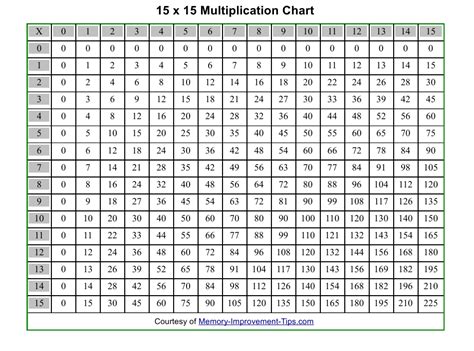 Multiplication Table Of 15 Times Tables And Grids Basic