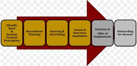 Recruitment Business Process Human Resource Management Organization