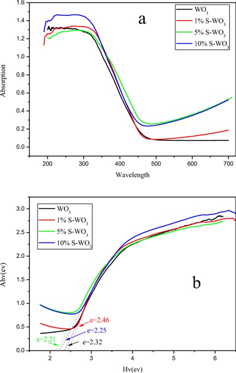 Uv Vis Diffuse Reflectance Spectra And The Optical Band Gap