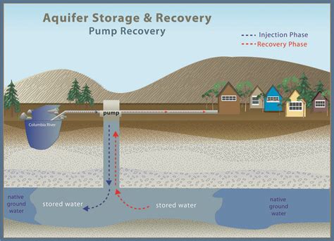 Kennewick Aquifer Storage And Recovery Water Is Pumped Fro Flickr