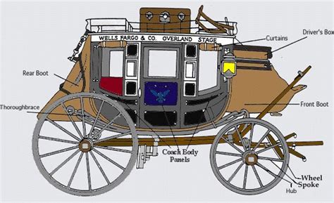 Parts Of A Stagecoach Plus What It Was Like To Ride A Stagecoach