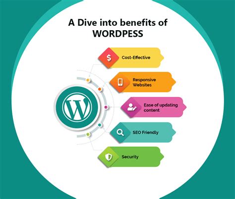 Manifold Benefits Of Wordpress In Website Development Infowind