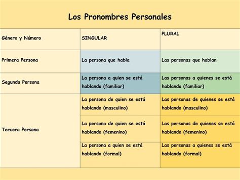 Los Pronombres Personales Definiciones Diagram Quizlet
