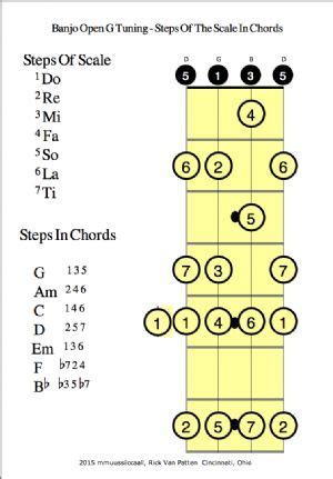 Banjo Open G Tuning Steps Of The Scale In Chords Banjo Chords Banjo