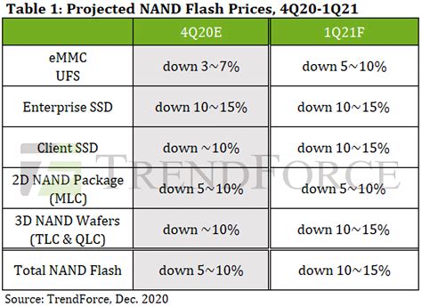 Ssd Prices Could Drop As Much As 15 Percent Next Quarter Due To