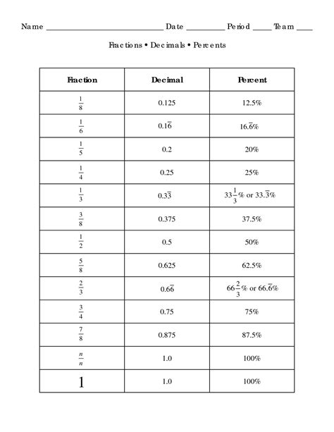 10 Fractions Decimals And Percents Worksheets Worksheets Decoomo