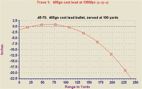 Old School Slower Bullets Contaminate Less Meat Shootinguk Shootinguk