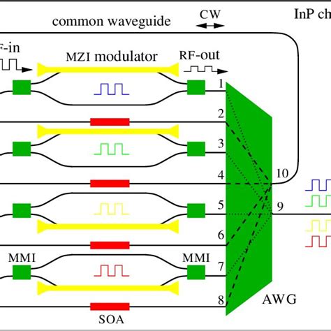 Pdf Integration Of Mzi Modulators And Awg Based Multiwavelength