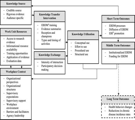 Conceptual Framework For Dissemination Of Evidence Based Public Health Download Scientific