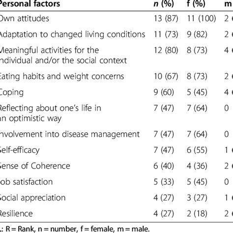 Frequency Of Personal Factors Per Sex Download Table