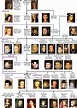 Habsburg Dynasty (abridged) Family Tree. | FAMILY TREES | Royal family ...