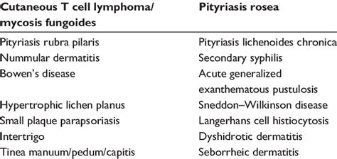 Differential Diagnoses Of Psoriasis Download Table