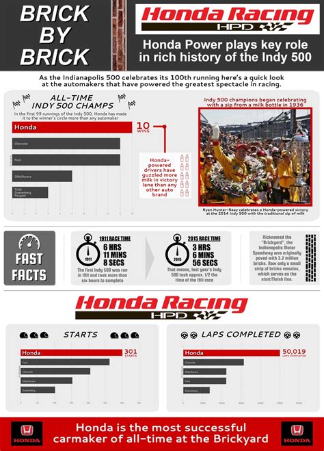 Honda Commemorates Its Indycar History Ahead Of 100th Indy 500 The