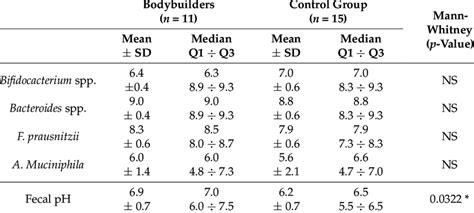 Comparison Of The Targeted Stool Bacteria And Fecal Ph Values Of