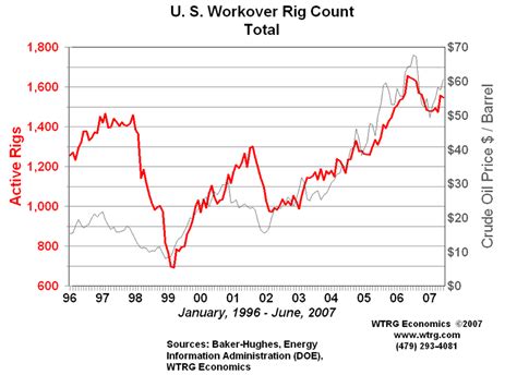 The north american rig count is issued as a service to the petroleum industry. Workover Rig Count