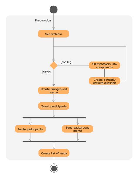 Is your invoicing cycle out of control? UML Process Diagram Example